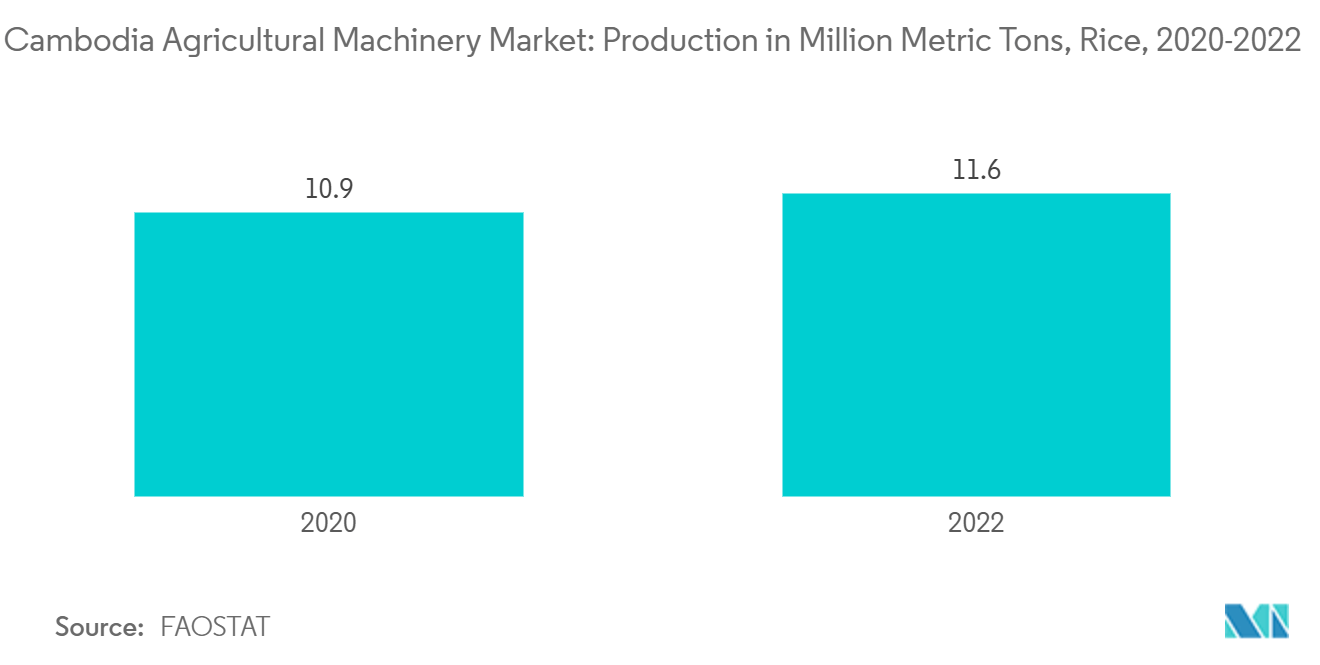 Cambodia Agricultural Machinery Market: Production in Million Metric Tons, Rice, 2020-2022