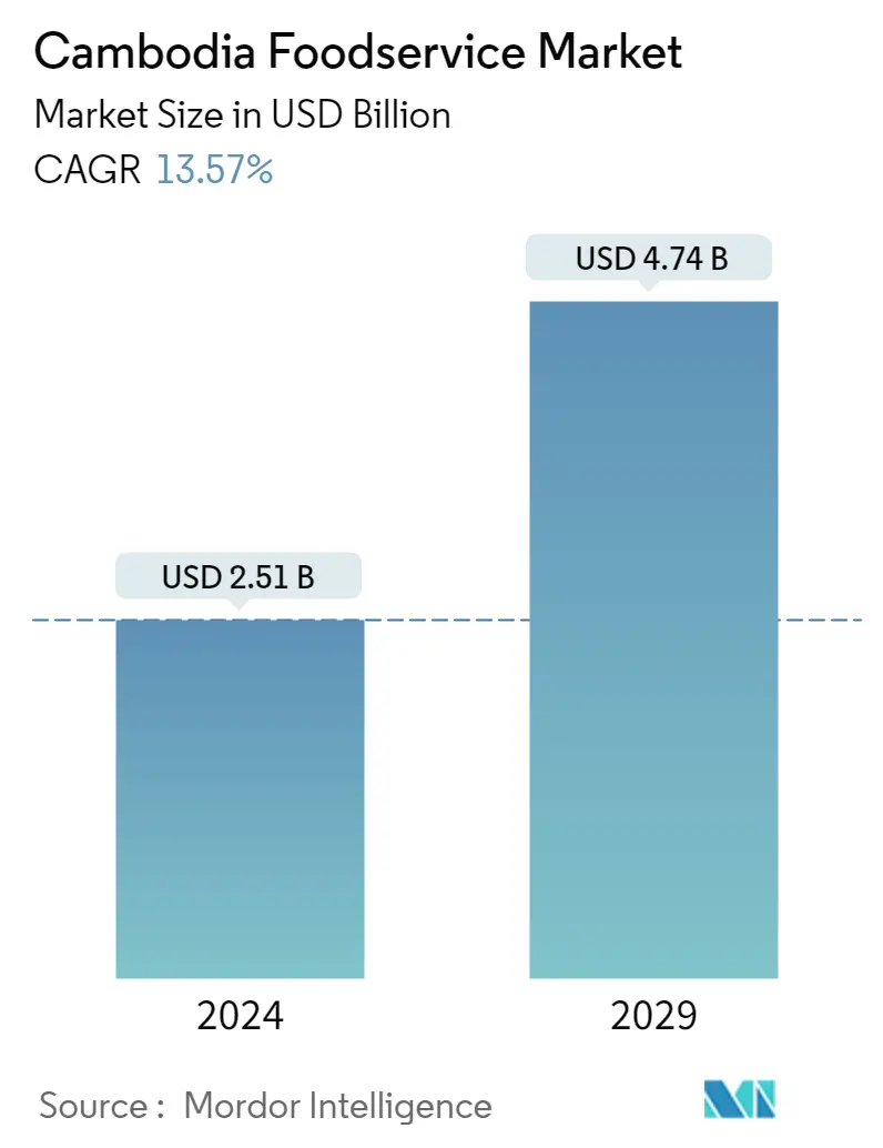 Resumo do mercado Foodservice do Camboja