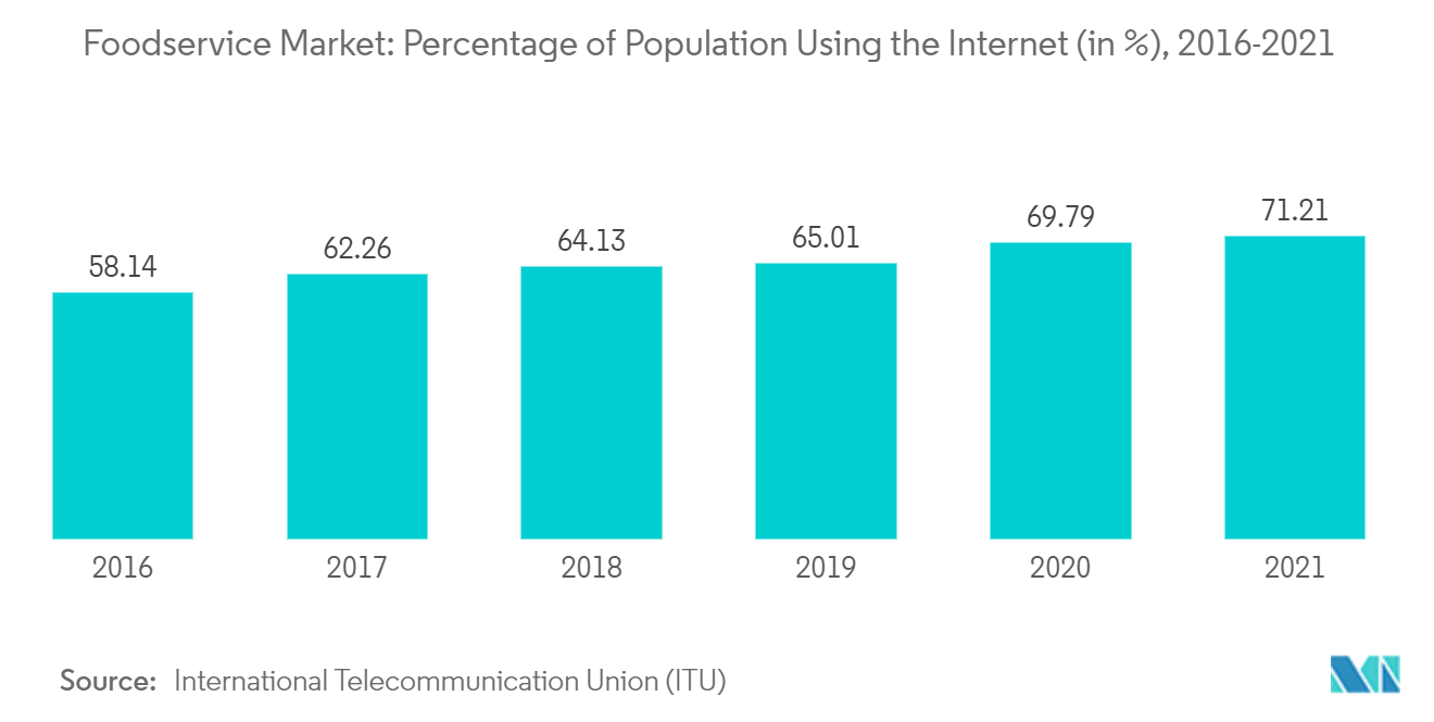 Foodservice Market: Percentage of Population Using the Internet (in %), 2016-2021