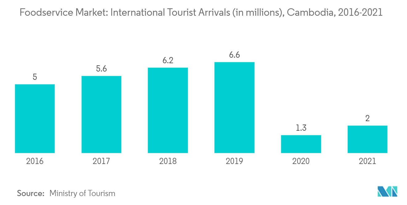 Mercado de Foodservice Chegadas de Turistas Internacionais (em milhões), Camboja, 2016-2021