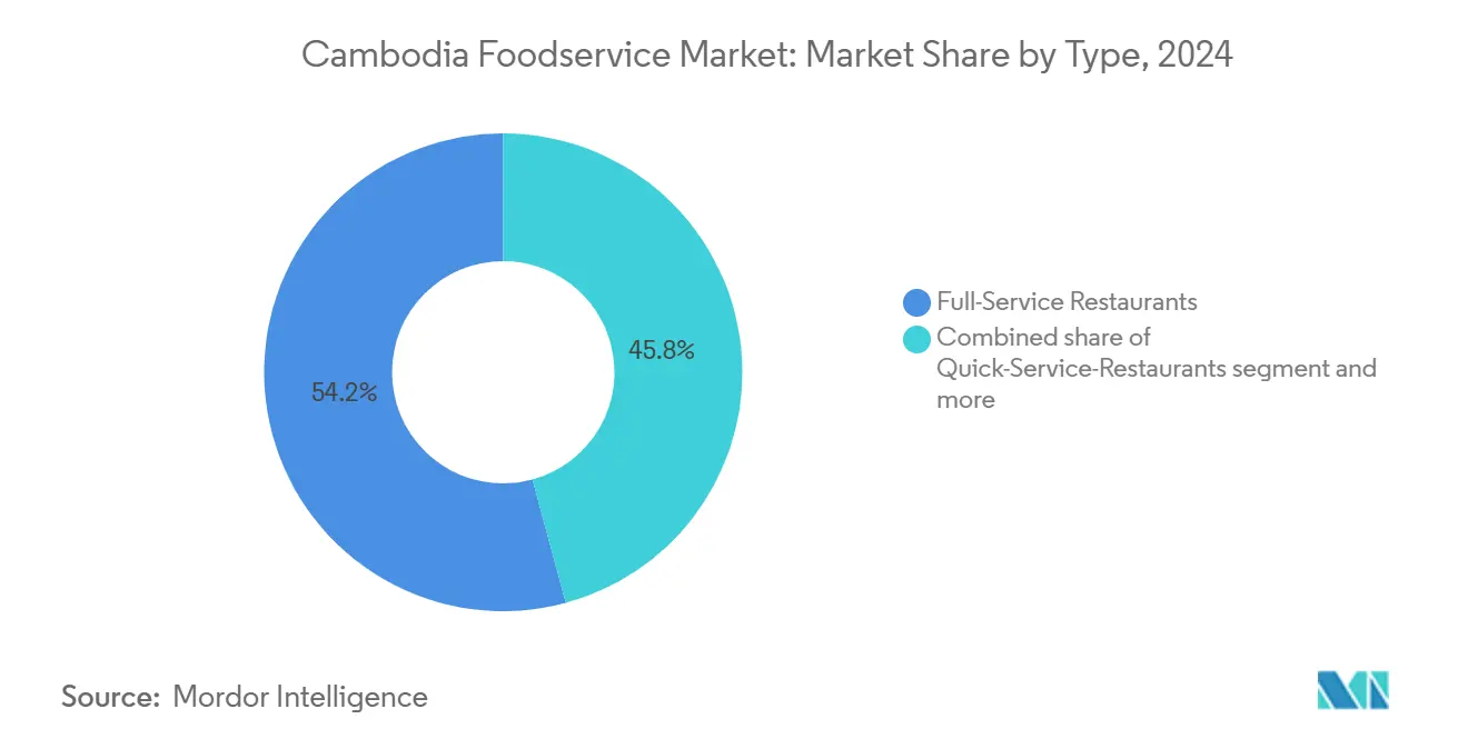 Cambodia Foodservice Market: Market Share by Type
