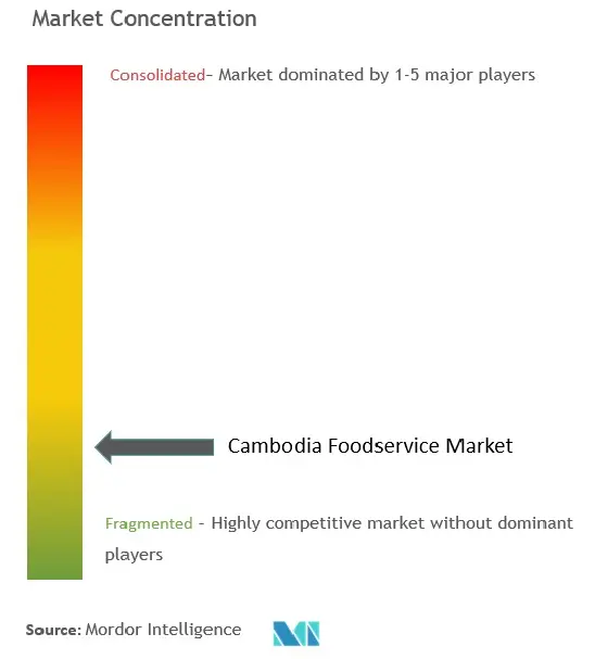 Servicio de alimentación de CamboyaConcentración del Mercado