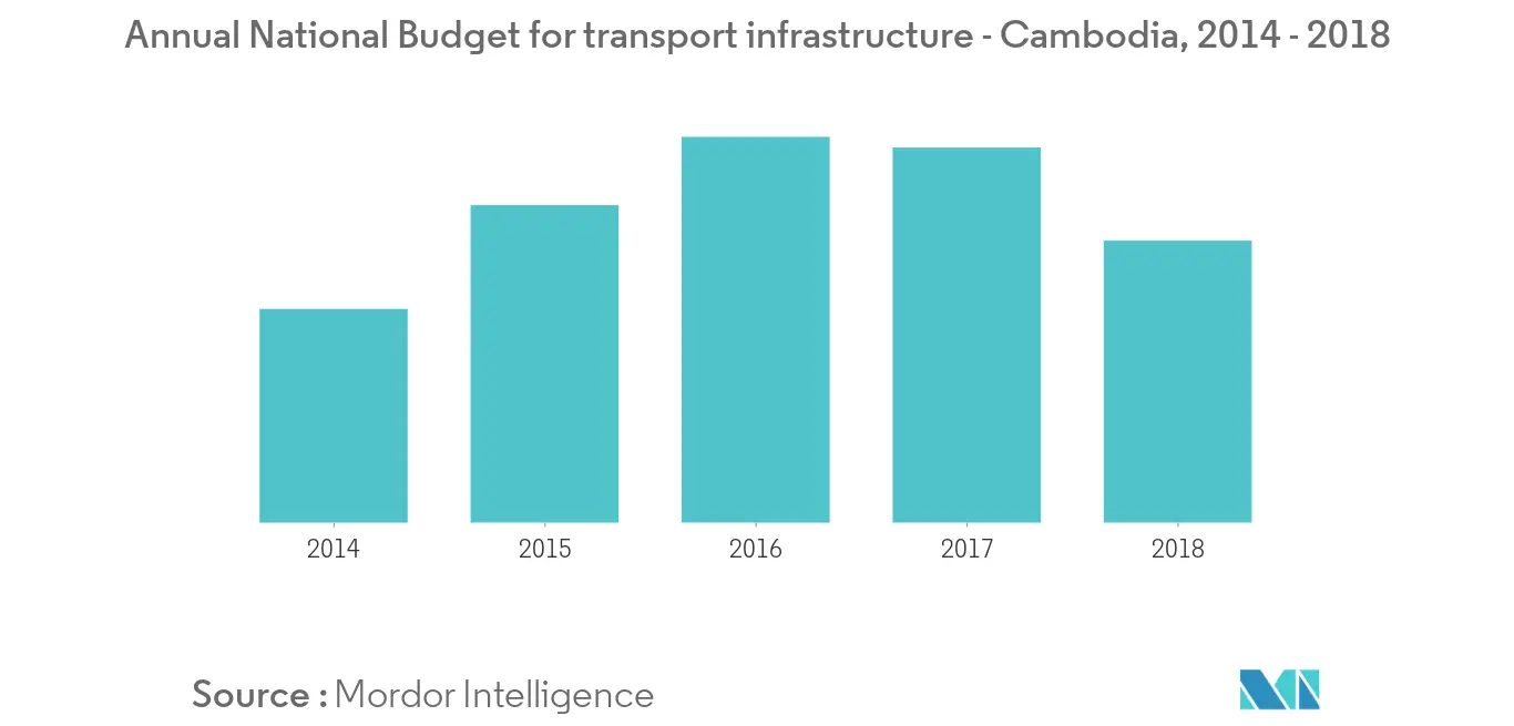 Cambodia Freight and Logistics Market: Annual National Budget for transport infrastructure - Cambodia, 2014 - 2018
