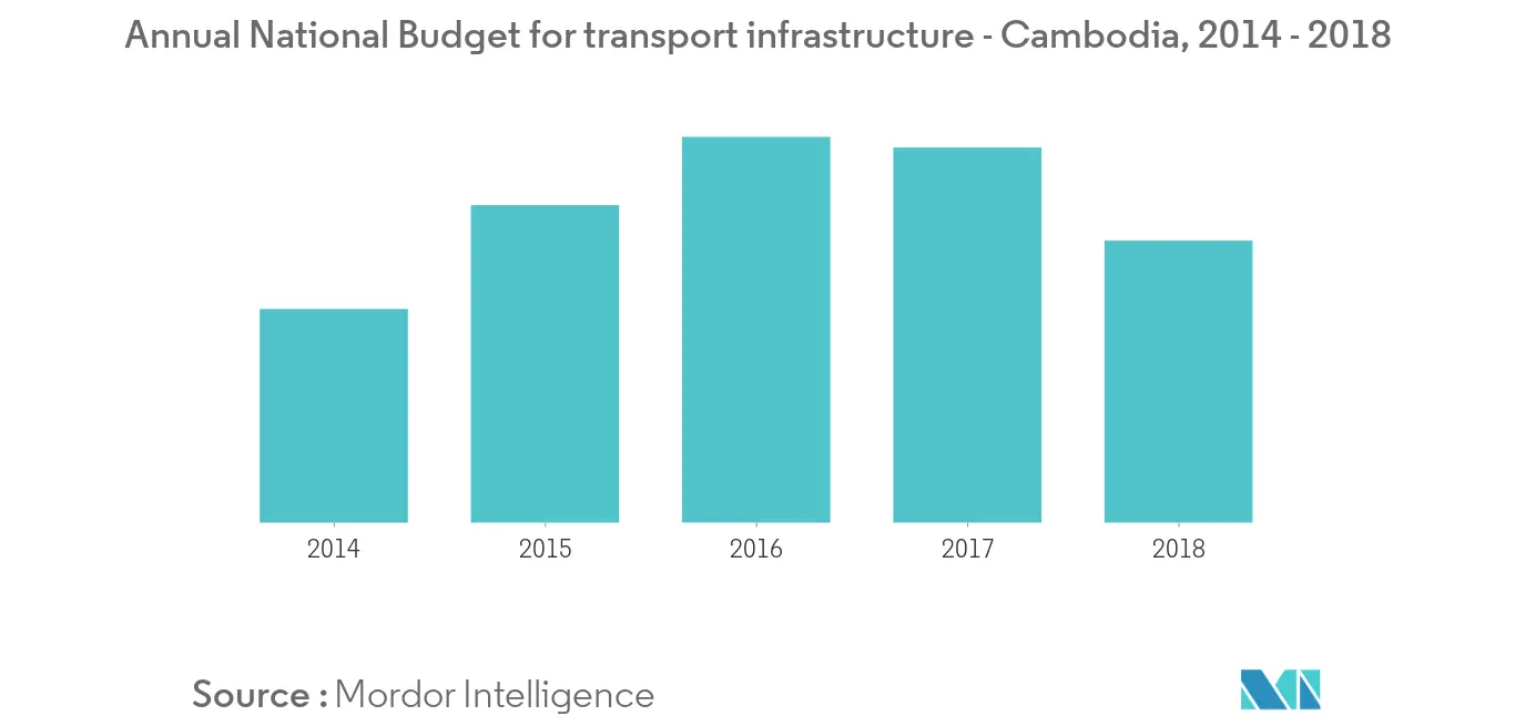 カンボジアの貨物・物流市場カンボジアの年間交通インフラ予算（2014年〜2018年