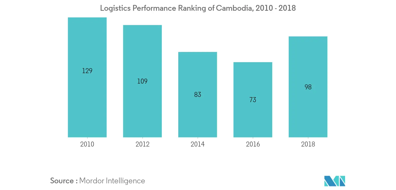 Cambodia Freight and Logistics Market: Logistics Performance Ranking of Cambodia, 2010 - 2018