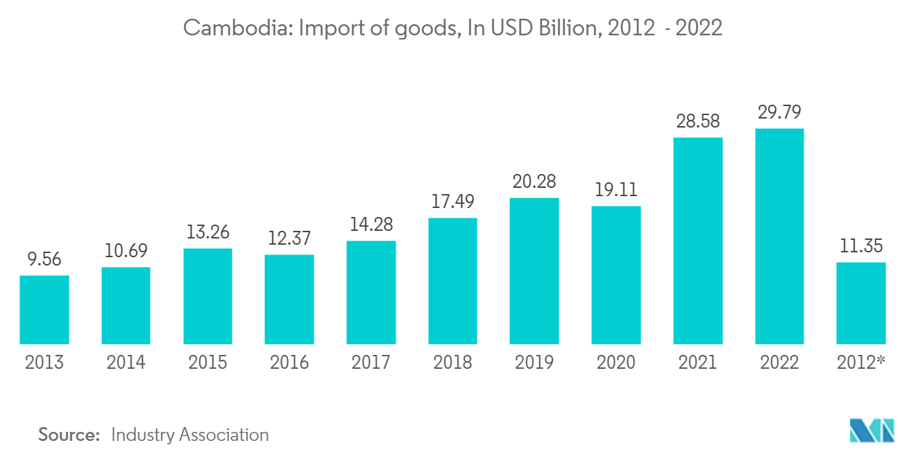 Kambodschaischer Fracht- und Logistikmarkt Kambodscha Warenimport, in Milliarden US-Dollar, 2012 – 2022