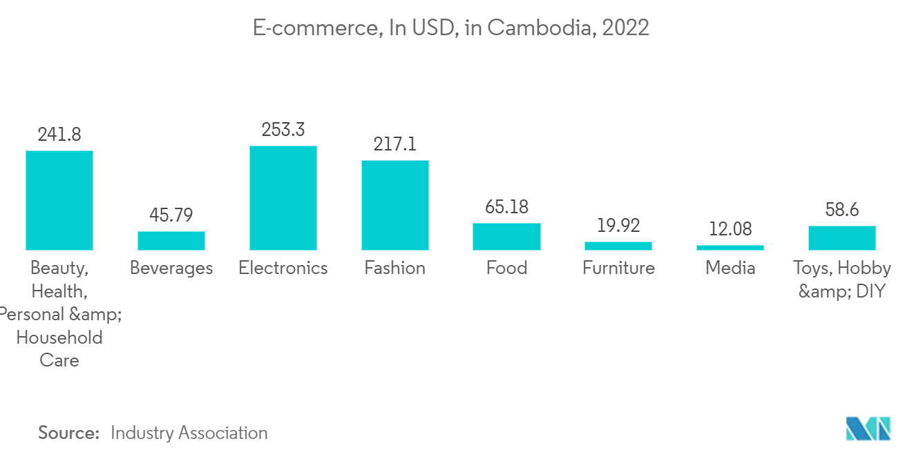 柬埔寨货运和物流市场：电子商务，以美元计，柬埔寨，2022 年