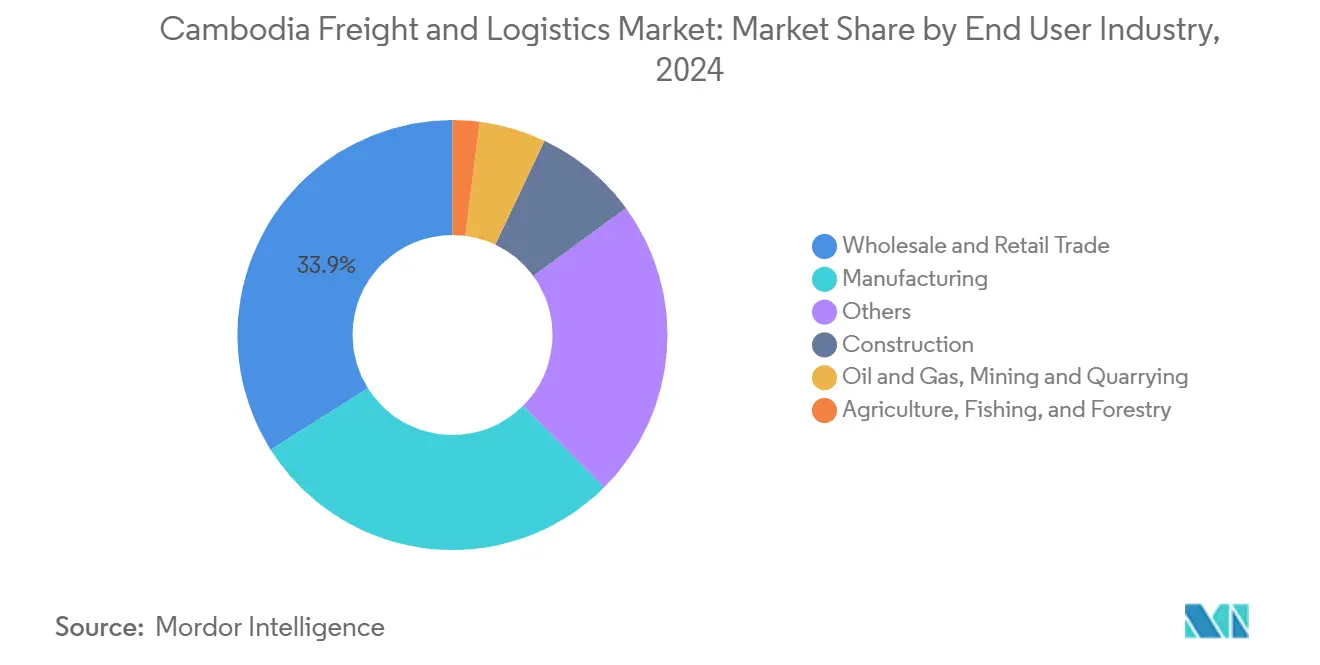Market Analysis of Cambodia Freight and Logistics Market: Chart for End User Industry