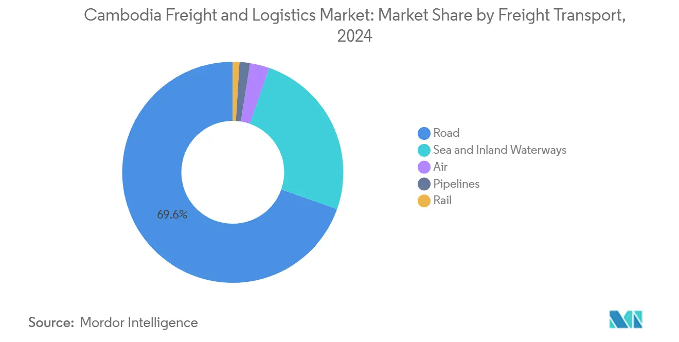 Market Analysis of Cambodia Freight and Logistics Market: Chart for Freight Transport
