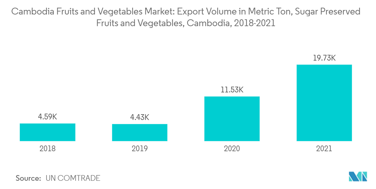 カンボジアの果物・野菜市場：砂糖保存フルーツと野菜の輸出量（メートルトン）（カンボジア、2018年～2021年