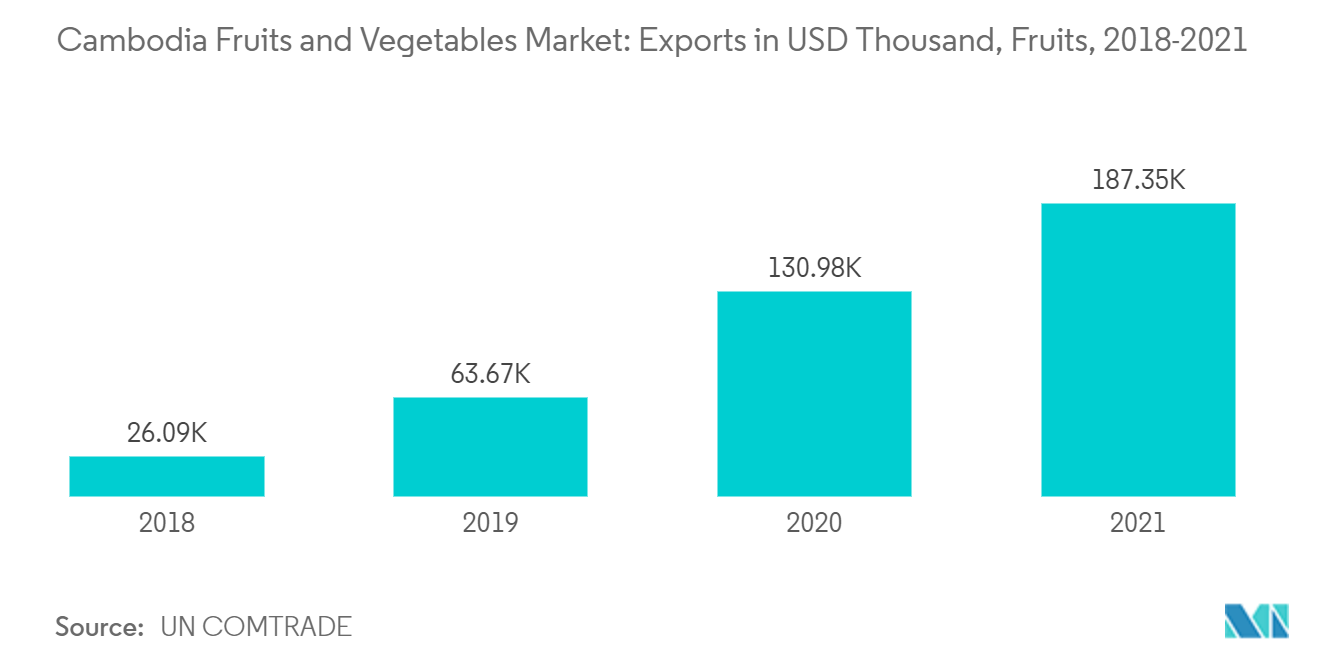 Mercado de frutas e vegetais do Camboja exportações em mil dólares, frutas, 2018-2021
