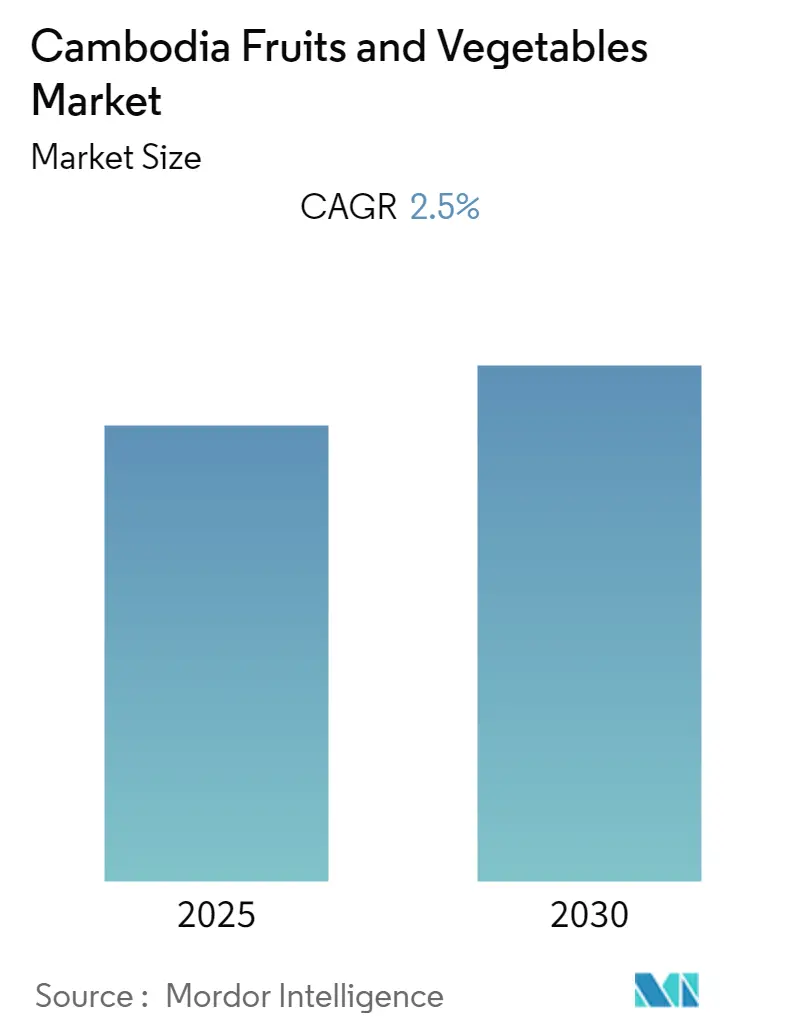 Cambodia Fruits and Vegetables Market Summary