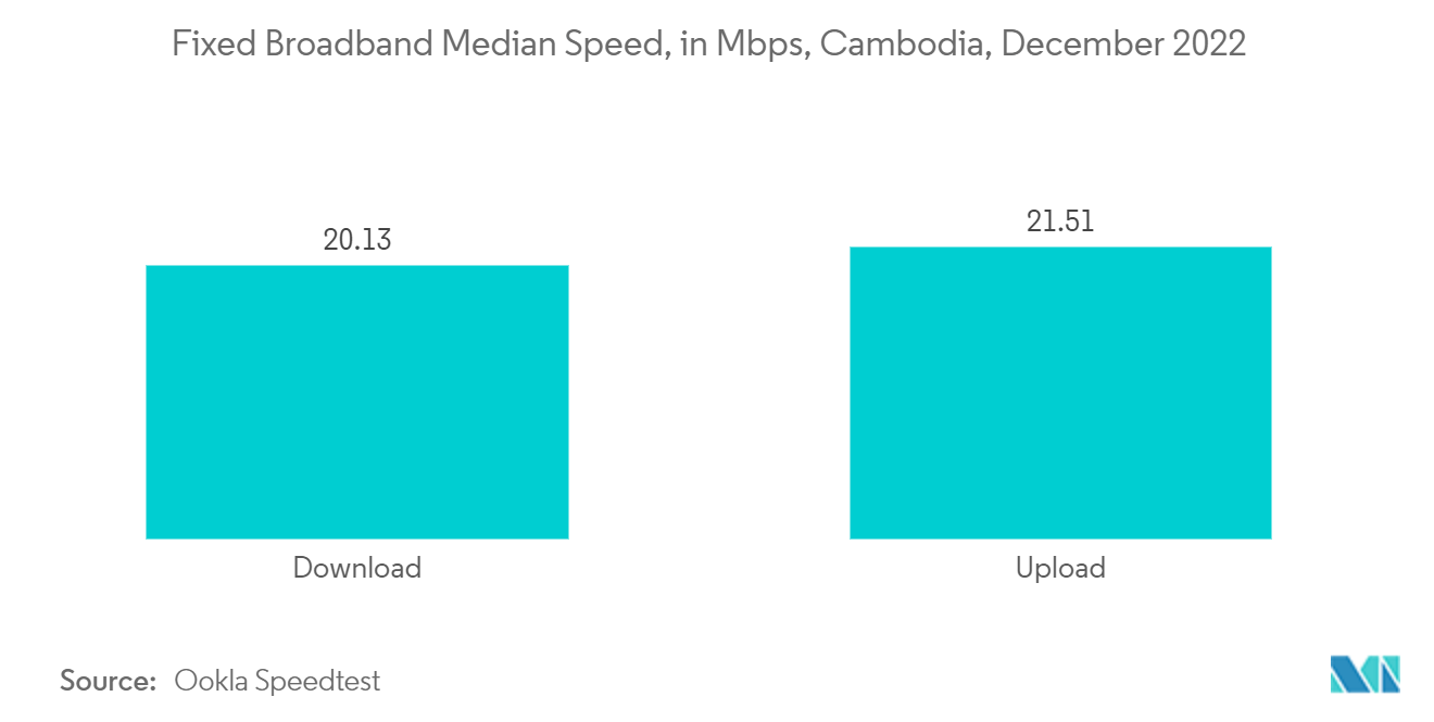 カンボジアICT市場：固定ブロードバンド中央速度（単位：Mbps）、カンボジア、2022年12月