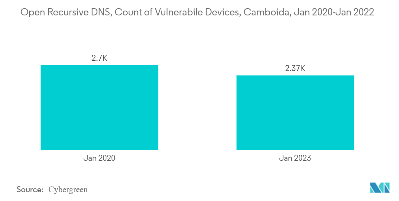 カンボジアICT市場：オープンリカーシブDNS、脆弱なデバイス数、カンボジア、2020年1月～2022年1月