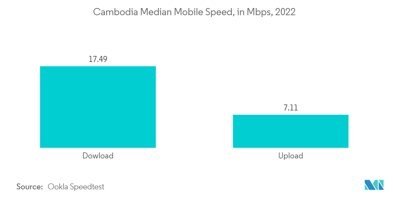 カンボジア通信市場：カンボジアのモバイル通信速度中央値（単位：Mbps、2022年
