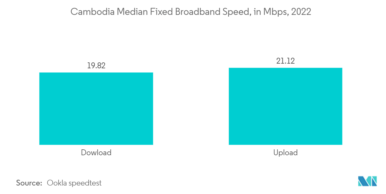 カンボジアの通信市場：固定ブロードバンド速度（中央値）（単位：Mbps、2022年