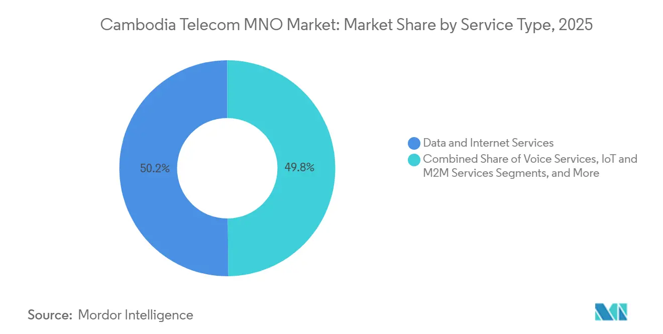 Cambodia Telecom MNO Market: Market Share by Service Type