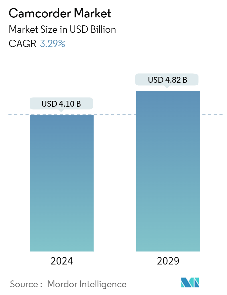 Camcorder Market Summary