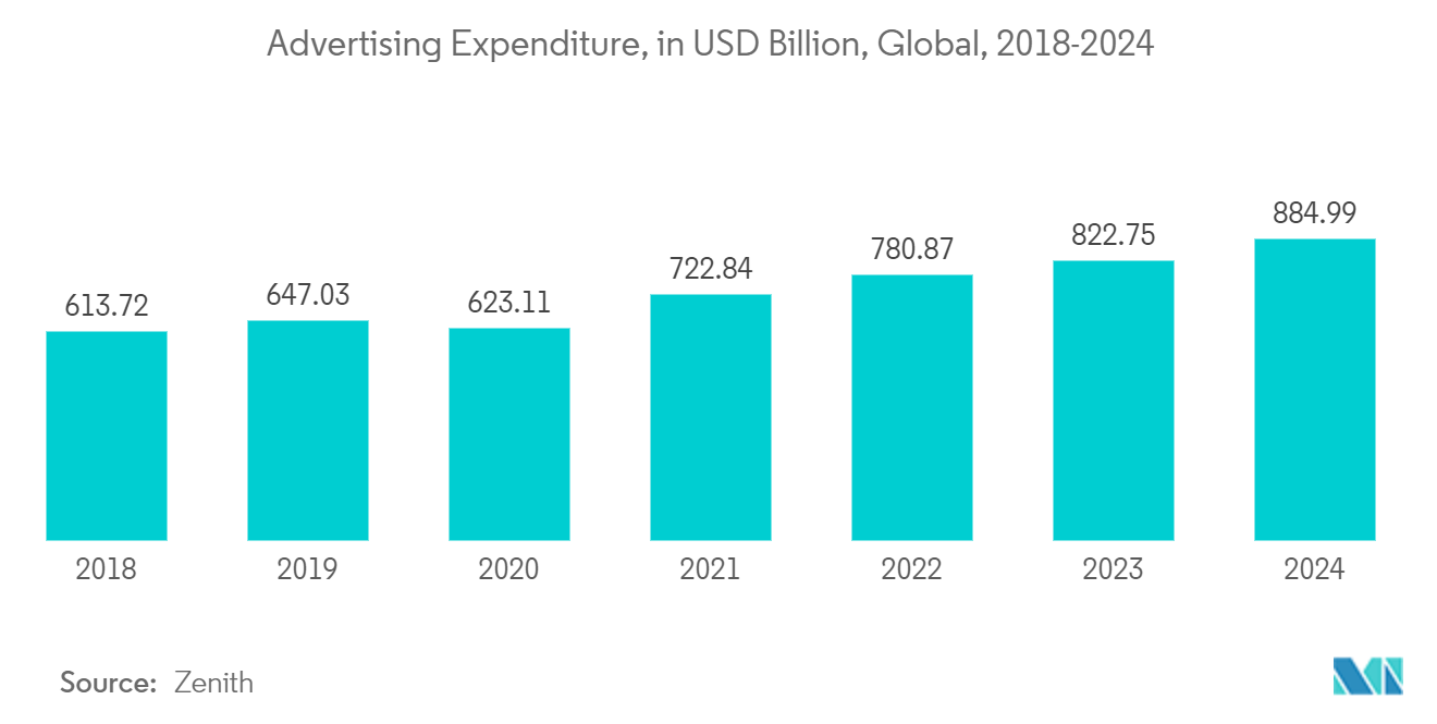 Camcorder Market: Advertising Expenditure, in USD Billion, Global, 2018-2024*