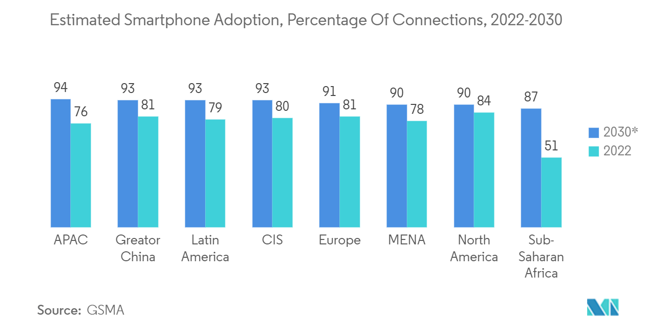 Camera Lens Market: Estimated Smartphone Adoption, Percentage Of Connections, 2022-2030