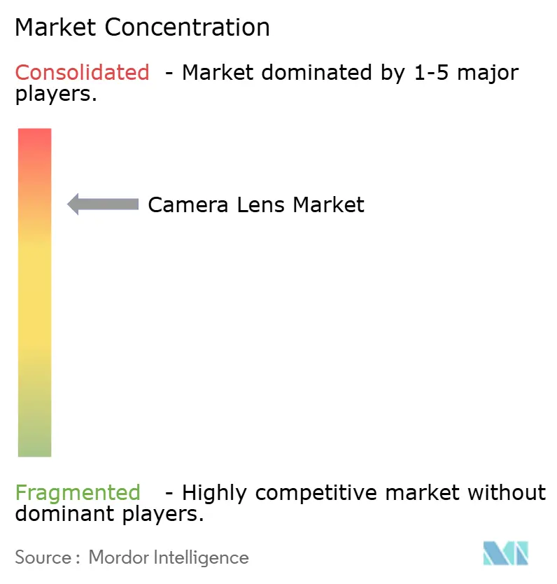Camera Lens Market Concentration