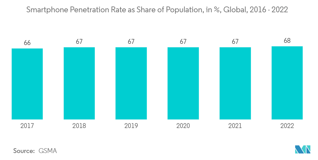 Marché des modules de caméra  taux de pénétration des smartphones en part de la population,