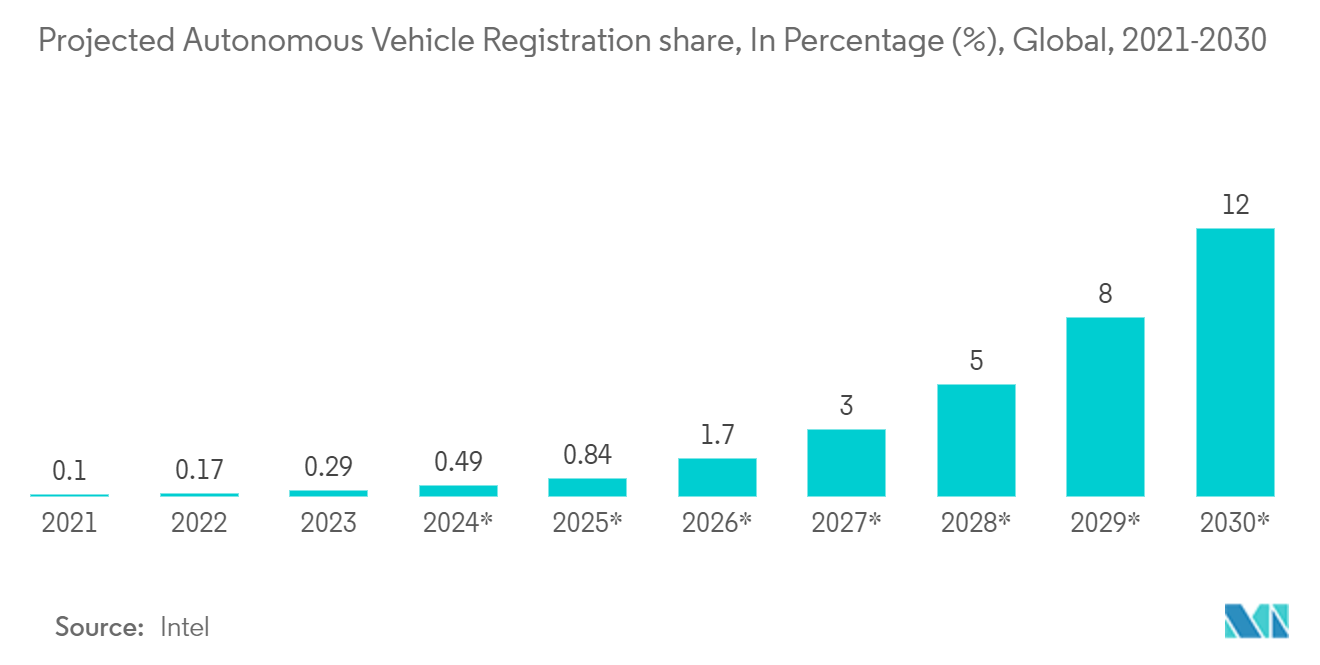 カメラモジュール市場：自律走行車登録台数シェア予測（％）、世界、2021-2030年