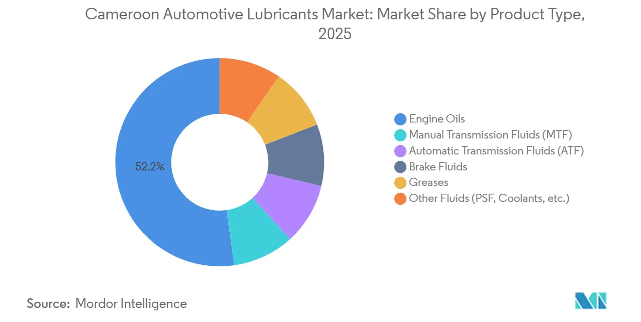 Cameroon Automotive Lubricants Market: Market Share by Product Type
