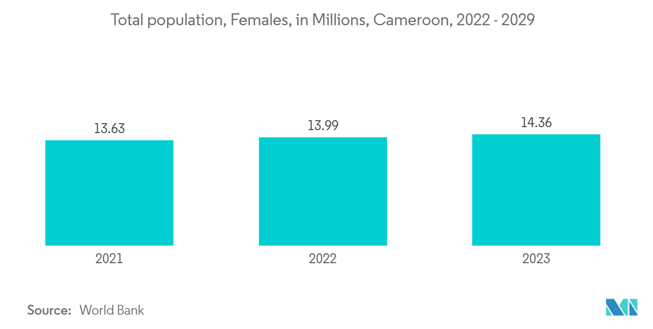 Cameroon Container Glass Market: Total population, Females, in Millions, Cameroon