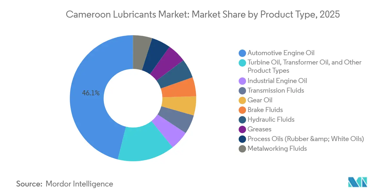 Cameroon Lubricants Market: Market Share by Product Type