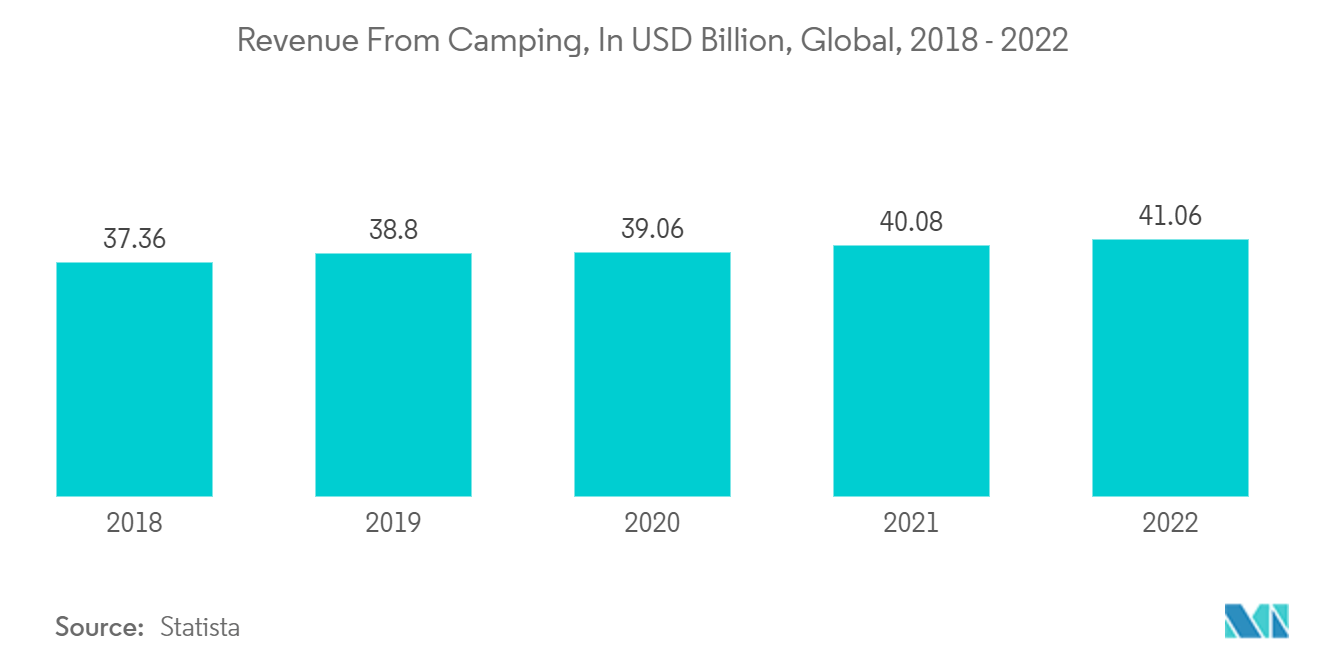 Markt für Campingausrüstung und -möbel Einnahmen aus dem Camping, in Mrd. USD, weltweit, 2018 - 2022