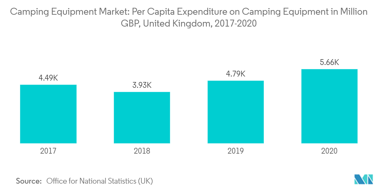 Camping Equipment Market 22 27 Industry Share Size Growth Mordor Intelligence