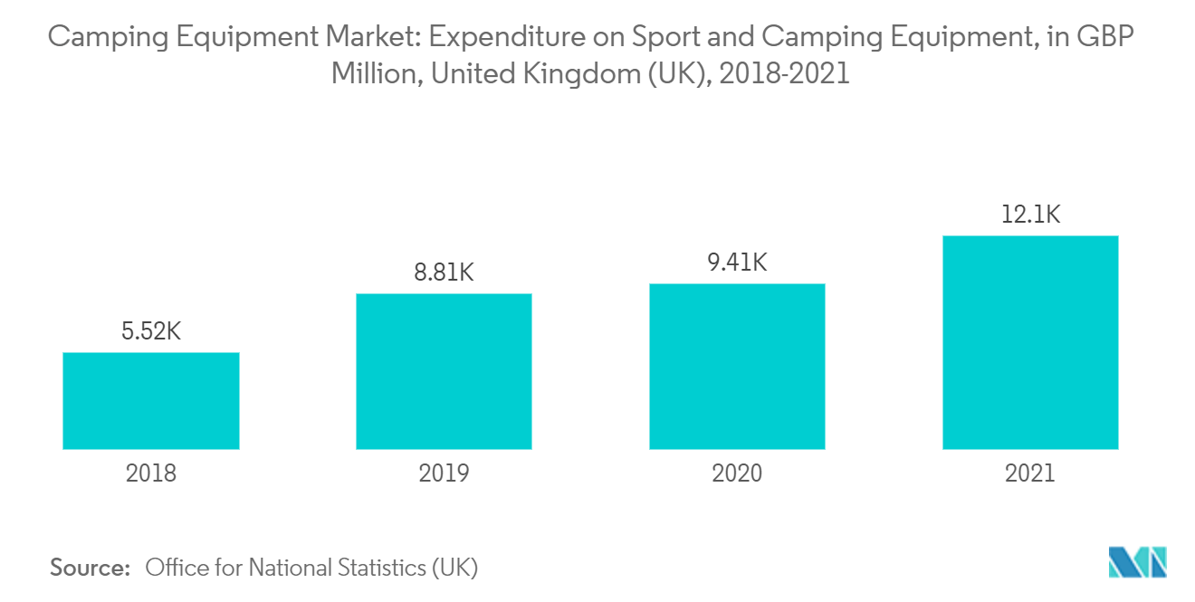 Markt für Campingausrüstung Ausgaben für Sport- und Campingausrüstung, in Mio. GBP, Vereinigtes Königreich (UK), 2018–2021