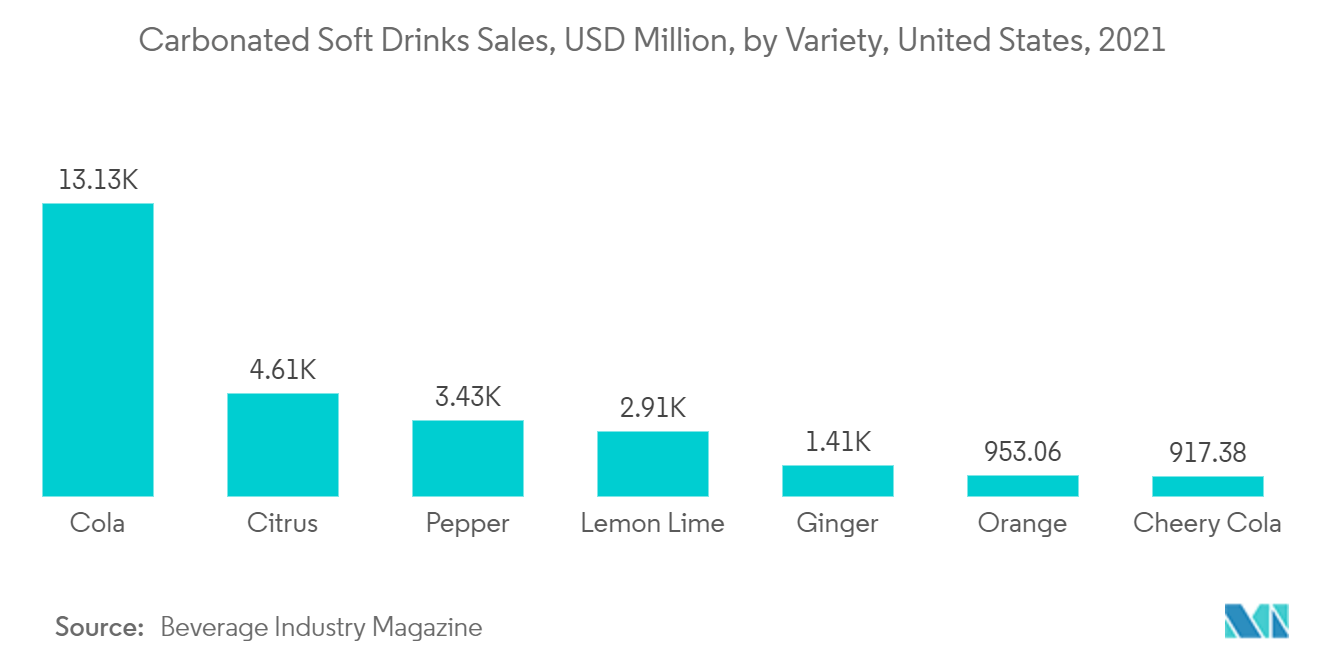Mercado de recubrimientos de latas ventas de refrescos carbonatados, millones de USD, por variedad, Estados Unidos, 2021