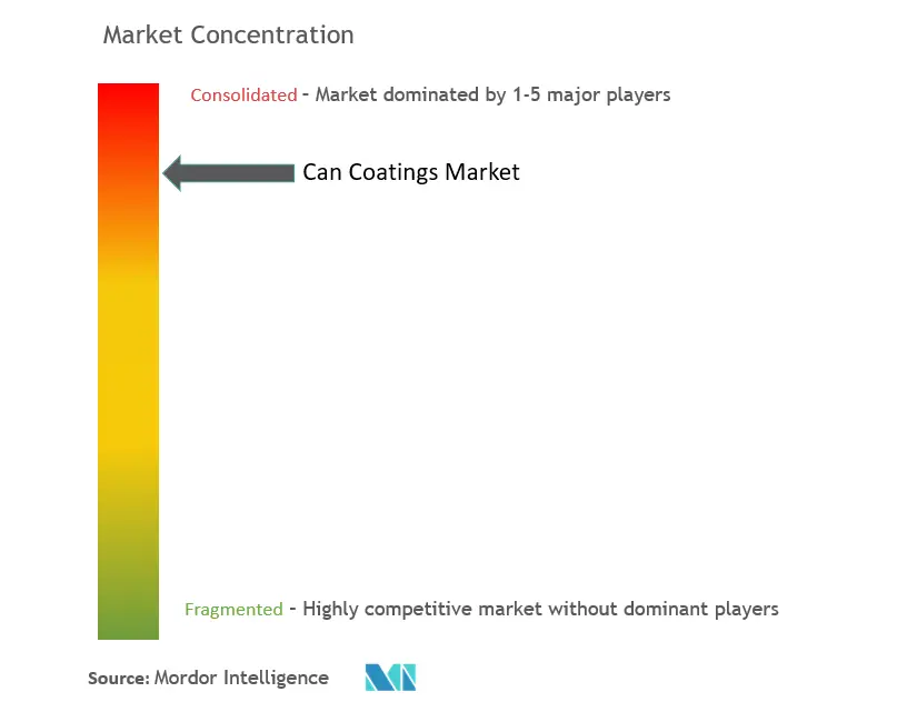 Can Coatings Market Concentration