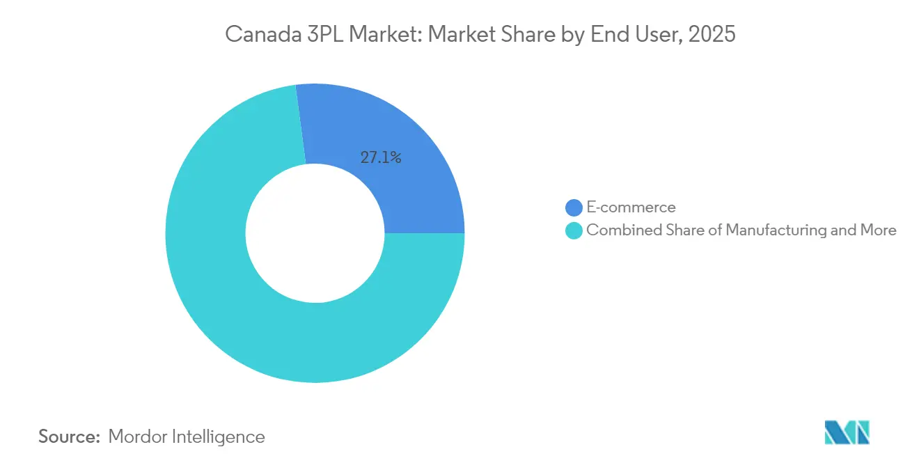 Canada 3PL Market: Market Share by End User, 2025