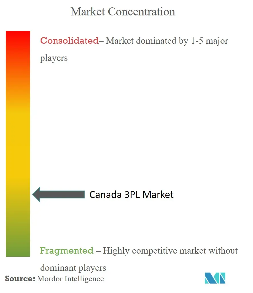 Concentration du marché canadien 3pl