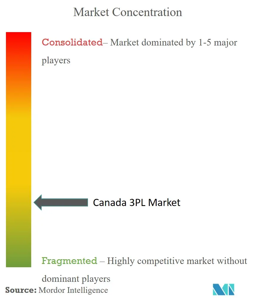 Canada 3PL Market Concentration