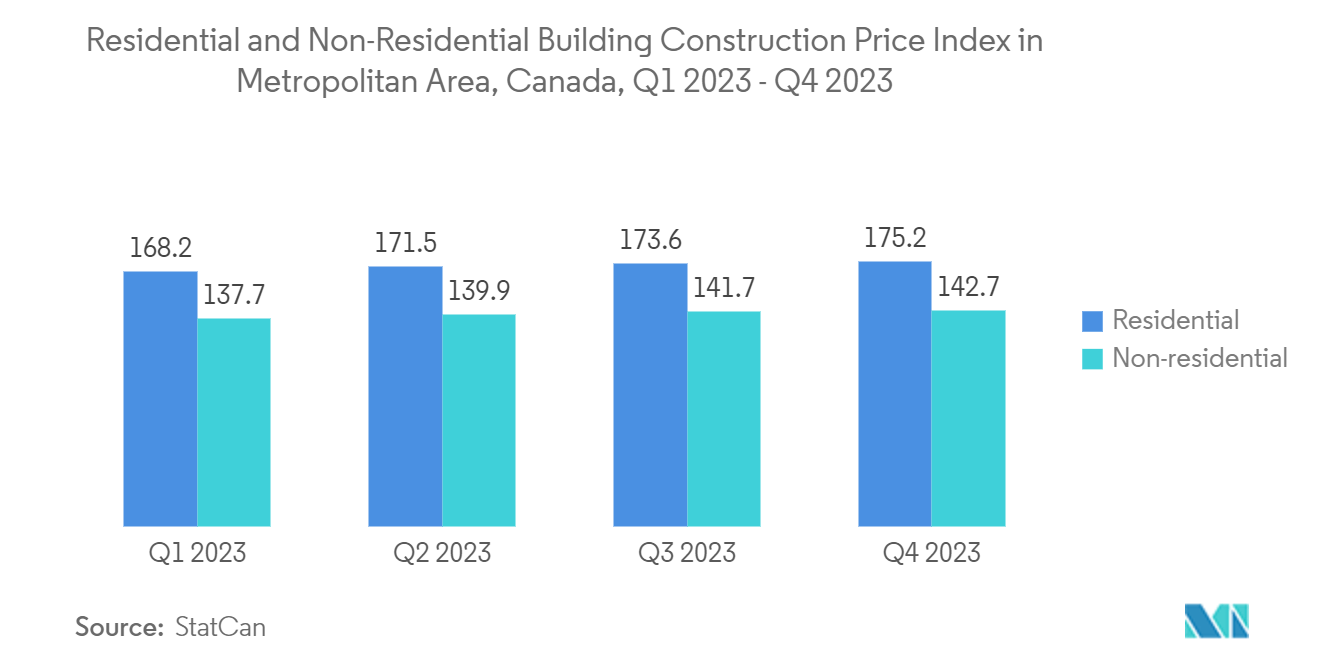 Canada Access Control Market: Residential and Non-Residential Building Construction Price Index in Metropolitan Area, Canada, Q1 2023 - Q4 2023