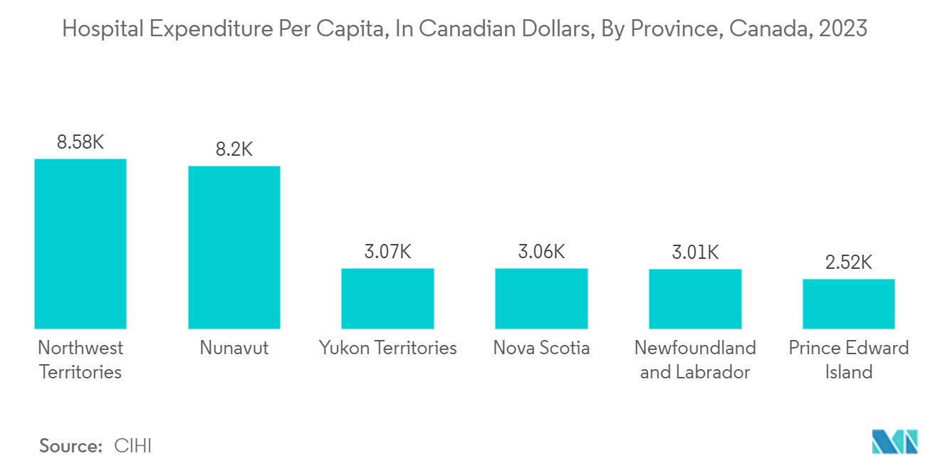 Canada Access Control Market: Hospital Expenditure Per Capita, In Canadian Dollars, By Province, Canada, 2023