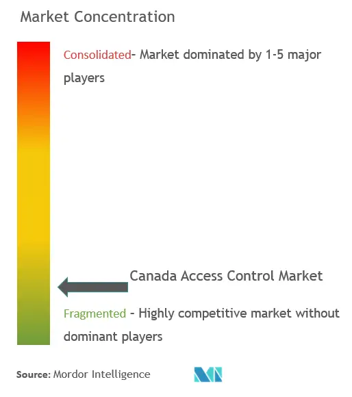 Canada Access Control Market Concentration