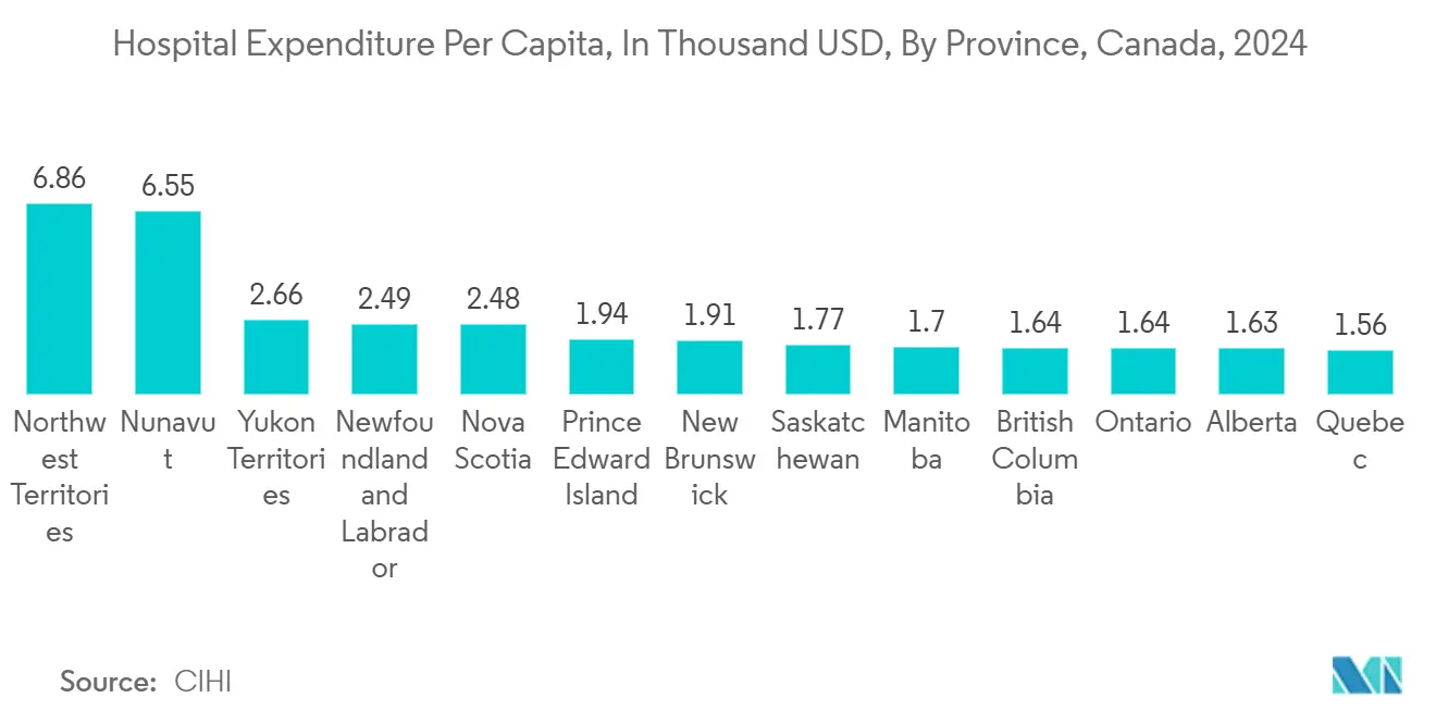 Canada Access Control Market: Hospital Expenditure Per Capita, In Thousand USD, By Province, Canada, 2024