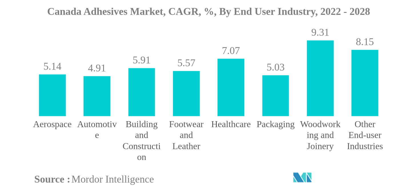 カナダの接着剤市場カナダの接着剤市場：CAGR（年平均成長率）、エンドユーザー産業別、2022年〜2028年