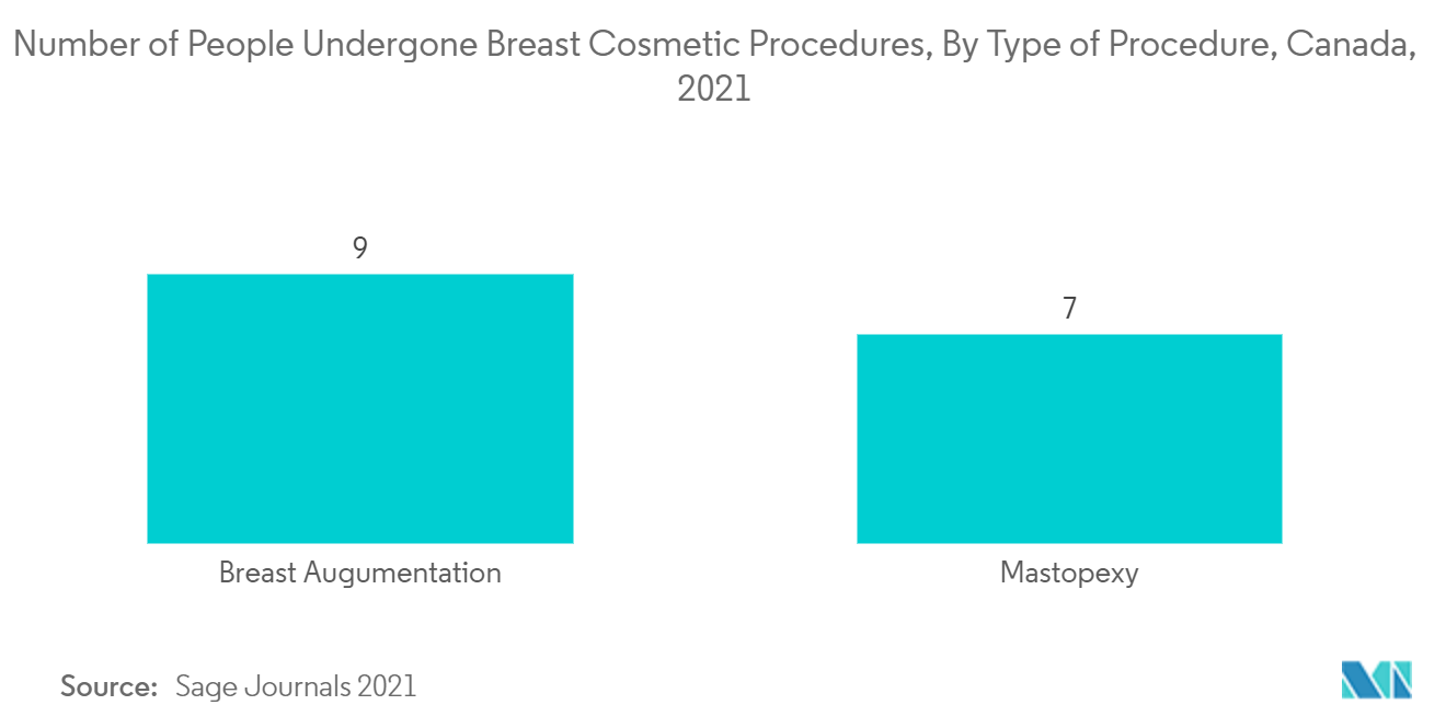Canada Aesthetic Devices Market - Number of People Undergone Breast Cosmetic Procedures, By Type of Procedure, Canada, 2021