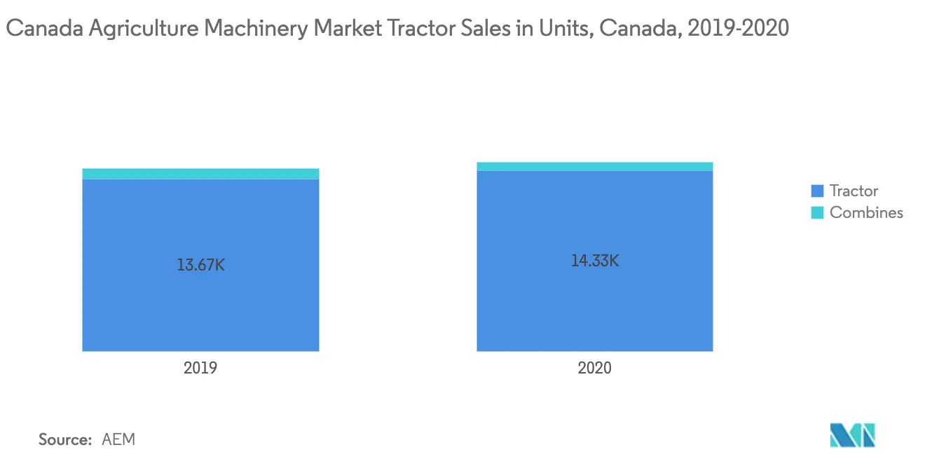 Canadian Agricultural Machinery Market Growth by Region
