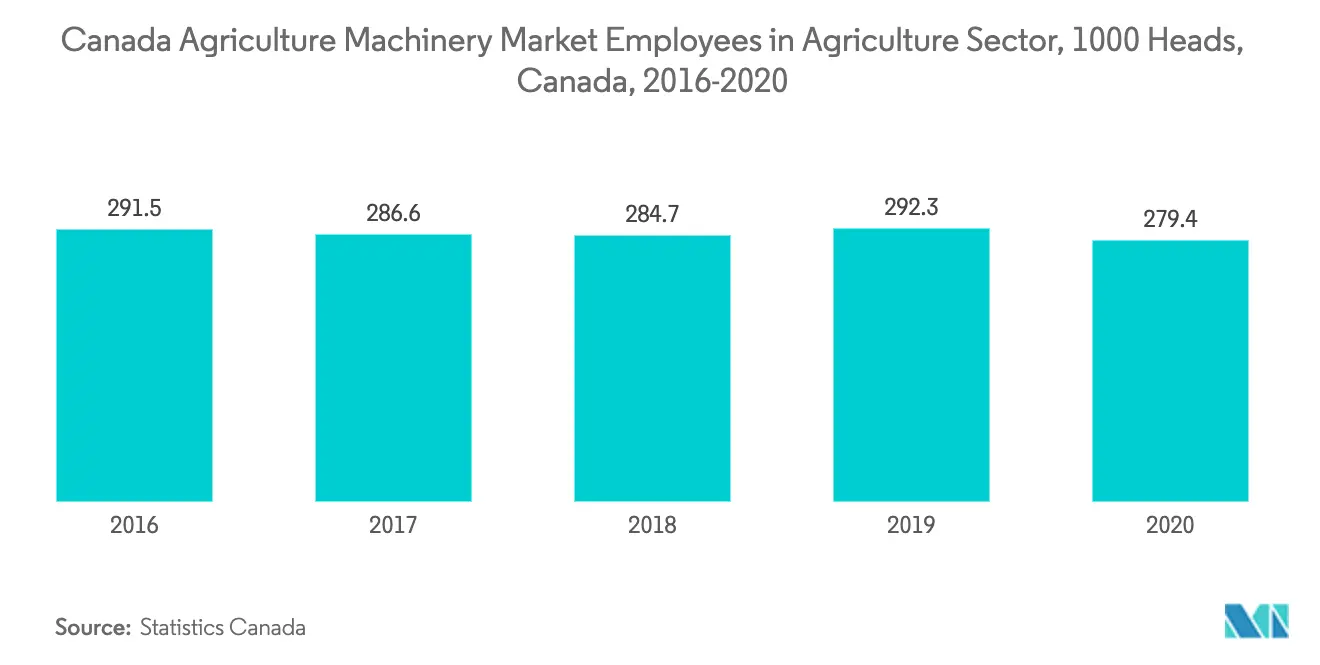 Canadian Agricultural Machinery Market Key Trends