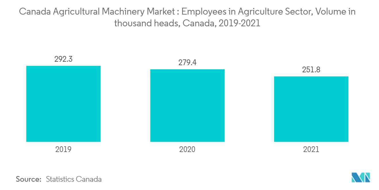 Mercado de maquinaria agrícola de Canadá empleados en el sector agrícola, volumen en miles de cabezas, Canadá, 2019-2021