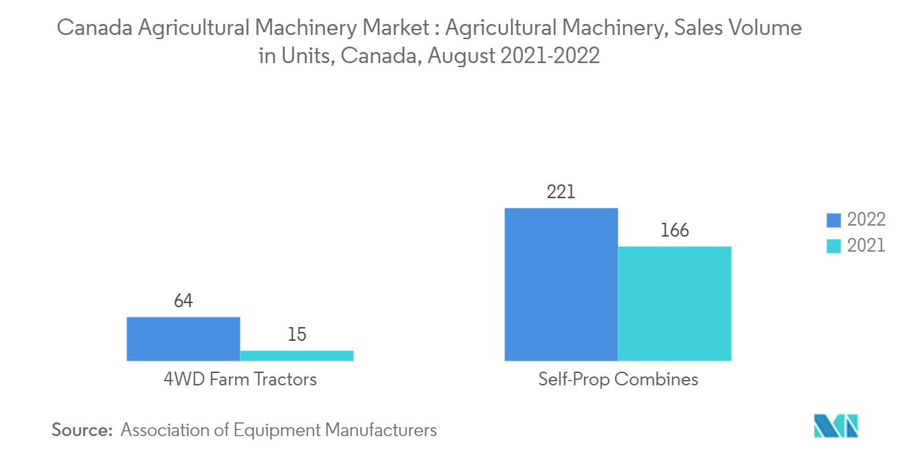 Canada Agricultural Machinery Market : Agricultural Machinery, Sales Volume  in Units, Canada, August 2021-2022
