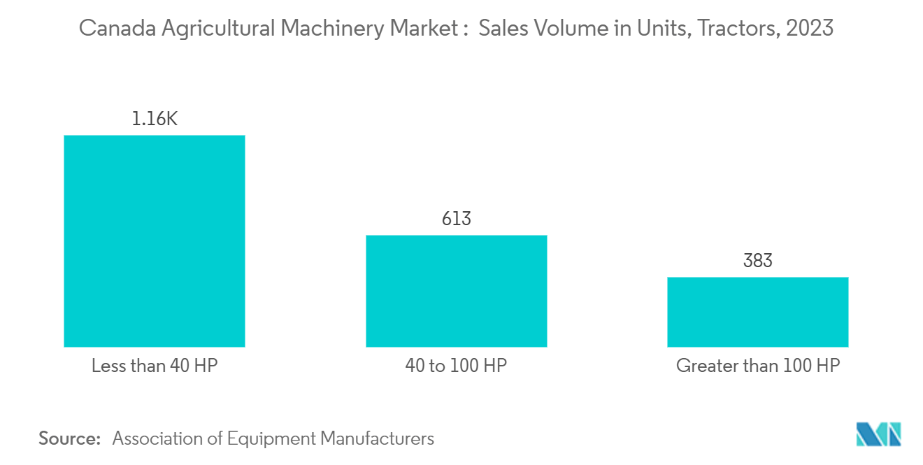 カナダ農業機械市場：トラクター販売台数（台）、2023年