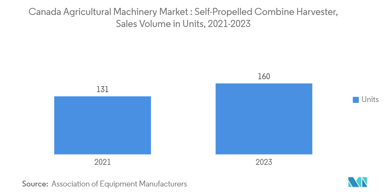 カナダ農業機械市場：自走式コンバインハーベスター、販売台数（単位）、2021-2023年